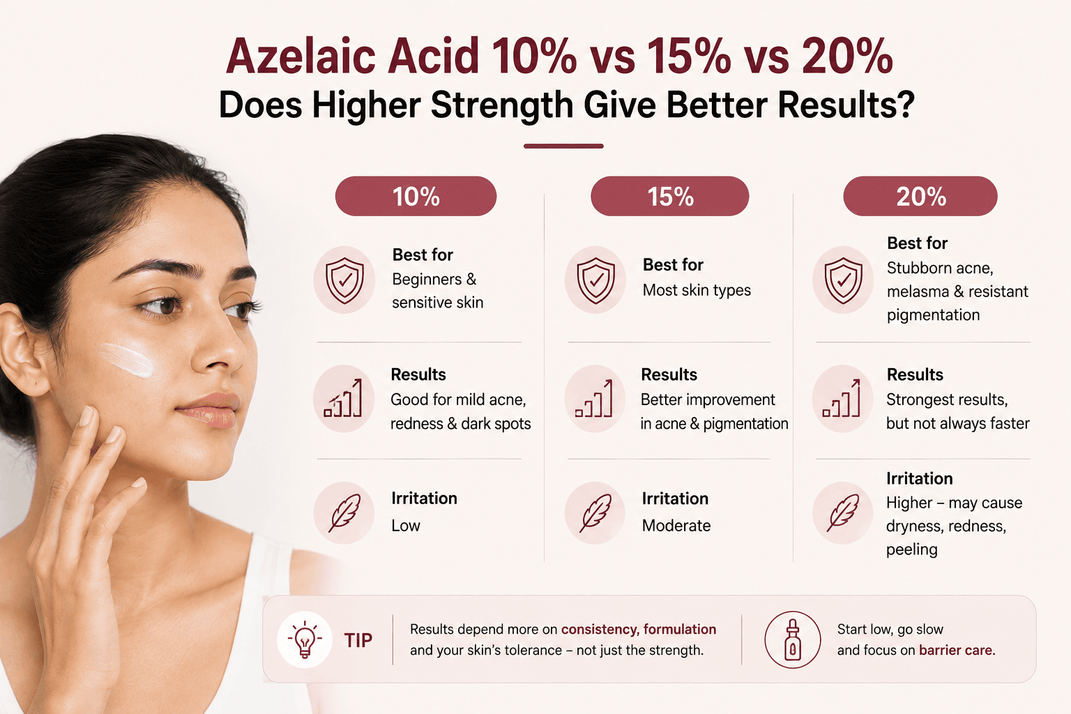 Azelaic Acid 10% vs 15% vs 20%: Does Higher Strength Give Better Results?